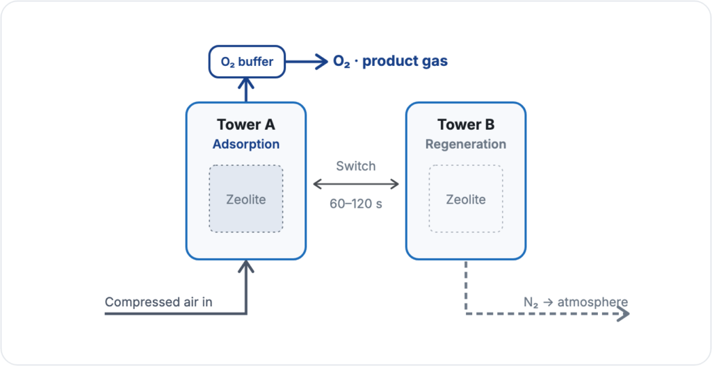 Diagram of the PSA oxygen cycle: Tower A adsorbs (zeolite retains nitrogen, oxygen leaves to the buffer tank) while Tower B regenerates and vents nitrogen; the towers switch every 60 to 120 seconds.